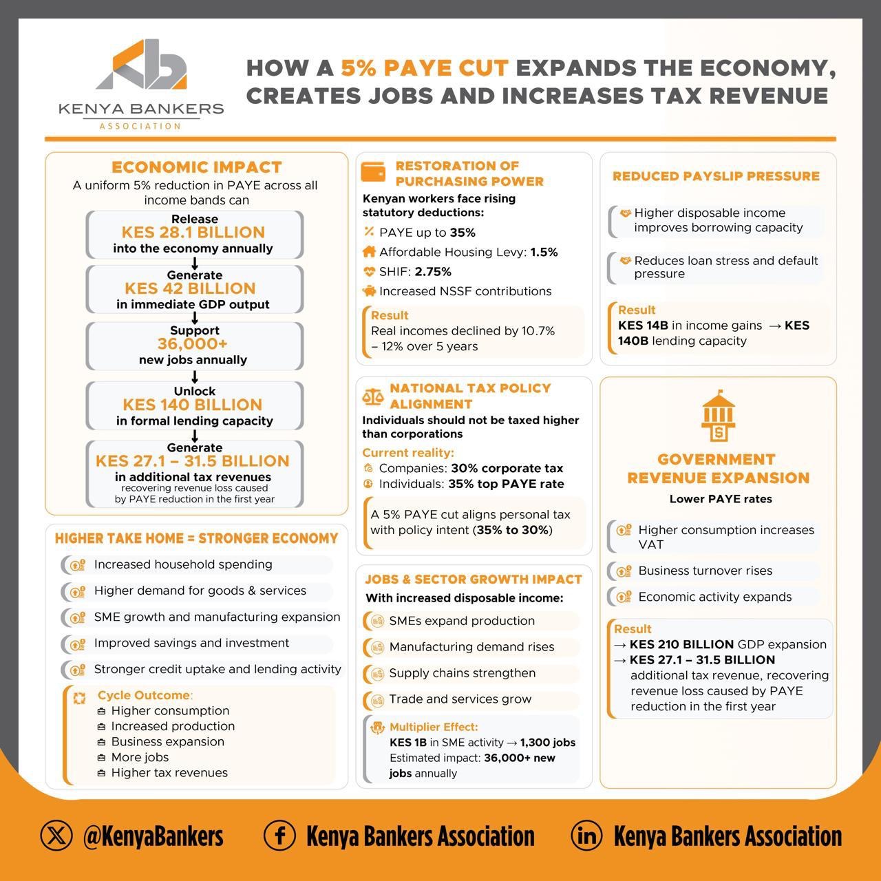 Kenya Bankers Association: How a 5% PAYE cut expands the economy, creates jobs and increases tax revenue. Click to view detailed infographic.